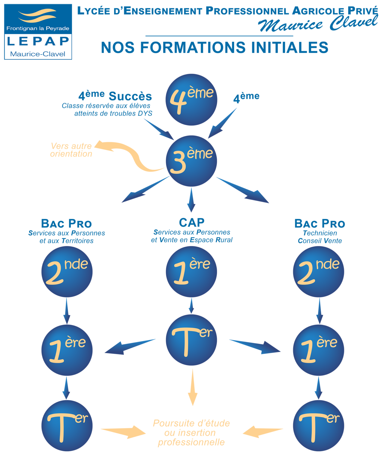 Nos Formations